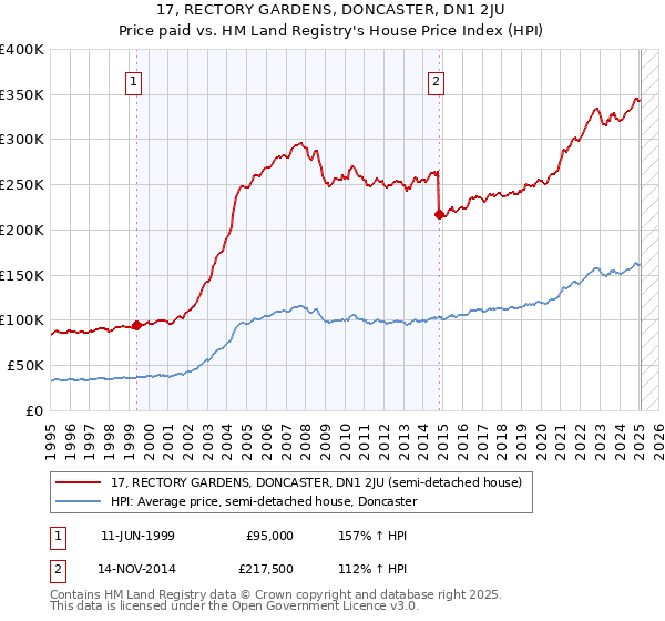 17, RECTORY GARDENS, DONCASTER, DN1 2JU: Price paid vs HM Land Registry's House Price Index
