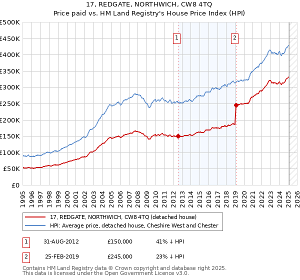 17, REDGATE, NORTHWICH, CW8 4TQ: Price paid vs HM Land Registry's House Price Index