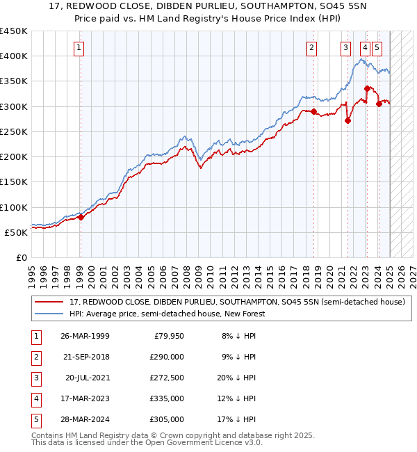 17, REDWOOD CLOSE, DIBDEN PURLIEU, SOUTHAMPTON, SO45 5SN: Price paid vs HM Land Registry's House Price Index