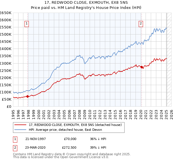 17, REDWOOD CLOSE, EXMOUTH, EX8 5NS: Price paid vs HM Land Registry's House Price Index