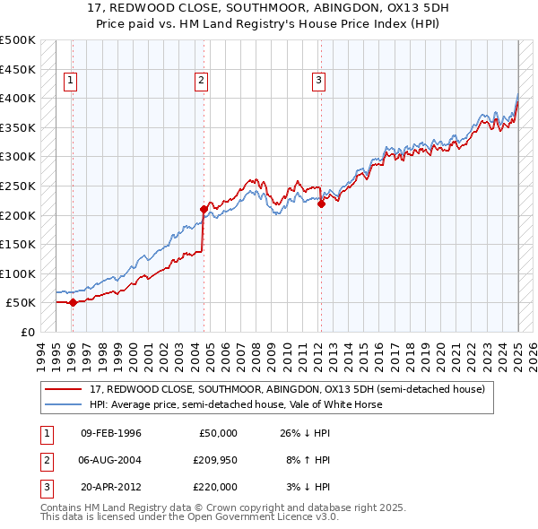 17, REDWOOD CLOSE, SOUTHMOOR, ABINGDON, OX13 5DH: Price paid vs HM Land Registry's House Price Index