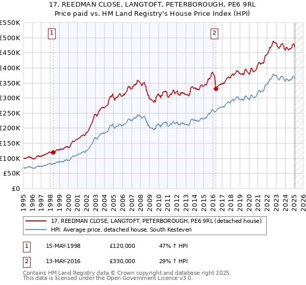 17, REEDMAN CLOSE, LANGTOFT, PETERBOROUGH, PE6 9RL: Price paid vs HM Land Registry's House Price Index