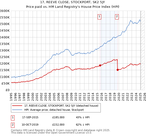 17, REEVE CLOSE, STOCKPORT, SK2 5JY: Price paid vs HM Land Registry's House Price Index