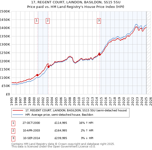 17, REGENT COURT, LAINDON, BASILDON, SS15 5SU: Price paid vs HM Land Registry's House Price Index