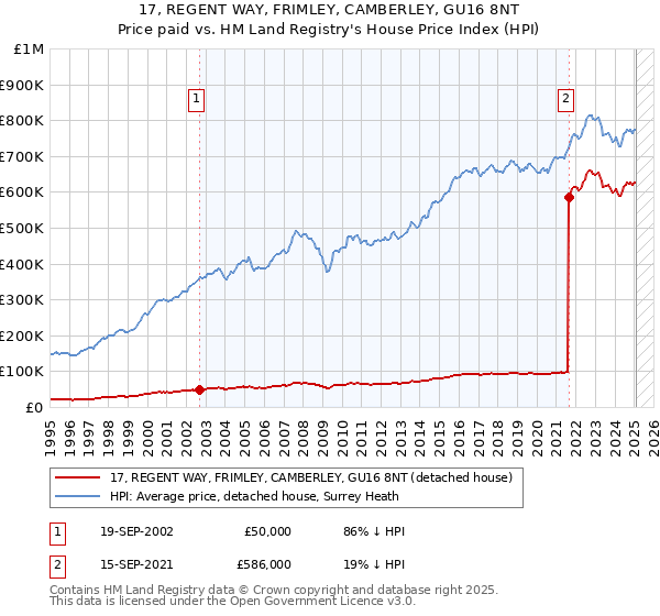 17, REGENT WAY, FRIMLEY, CAMBERLEY, GU16 8NT: Price paid vs HM Land Registry's House Price Index
