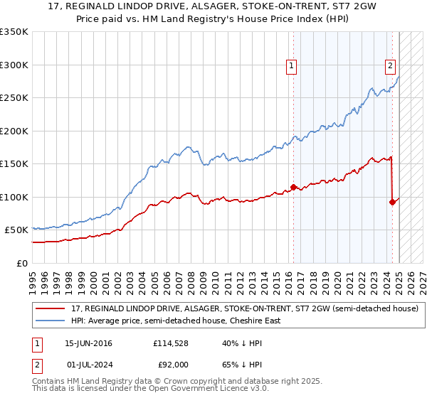 17, REGINALD LINDOP DRIVE, ALSAGER, STOKE-ON-TRENT, ST7 2GW: Price paid vs HM Land Registry's House Price Index