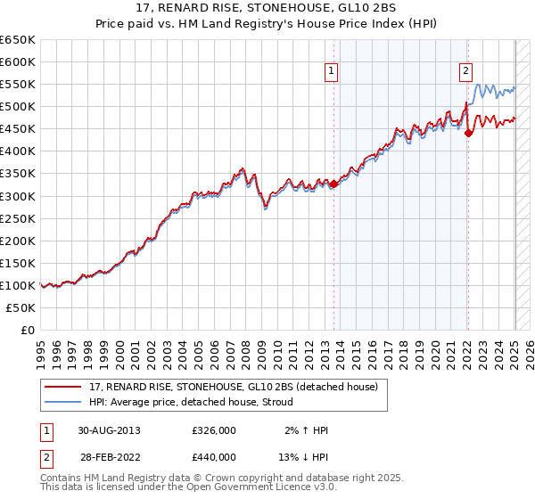 17, RENARD RISE, STONEHOUSE, GL10 2BS: Price paid vs HM Land Registry's House Price Index