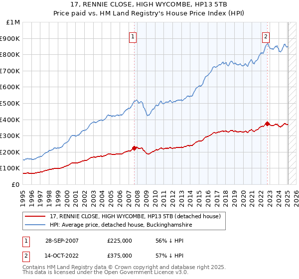 17, RENNIE CLOSE, HIGH WYCOMBE, HP13 5TB: Price paid vs HM Land Registry's House Price Index