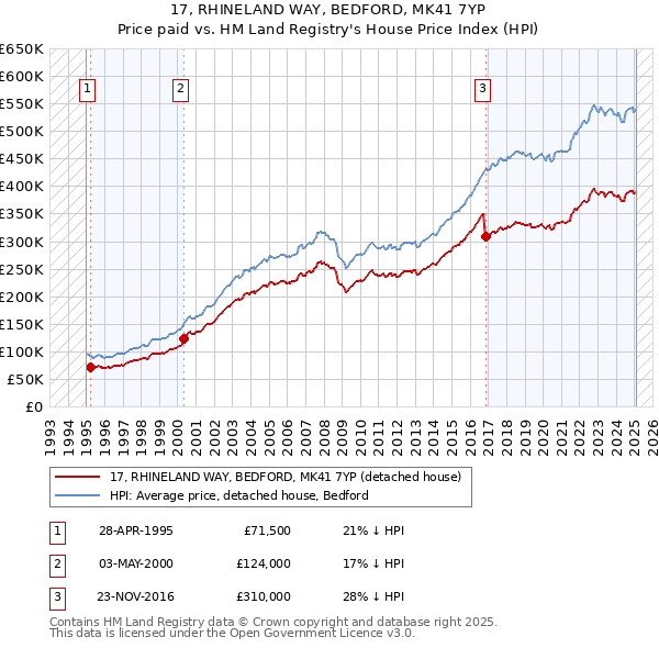 17, RHINELAND WAY, BEDFORD, MK41 7YP: Price paid vs HM Land Registry's House Price Index
