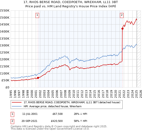 17, RHOS BERSE ROAD, COEDPOETH, WREXHAM, LL11 3BT: Price paid vs HM Land Registry's House Price Index