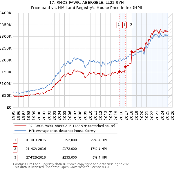 17, RHOS FAWR, ABERGELE, LL22 9YH: Price paid vs HM Land Registry's House Price Index