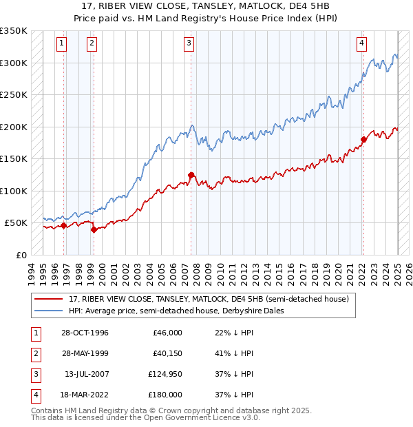 17, RIBER VIEW CLOSE, TANSLEY, MATLOCK, DE4 5HB: Price paid vs HM Land Registry's House Price Index