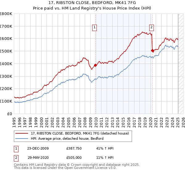 17, RIBSTON CLOSE, BEDFORD, MK41 7FG: Price paid vs HM Land Registry's House Price Index