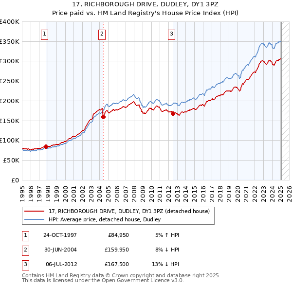 17, RICHBOROUGH DRIVE, DUDLEY, DY1 3PZ: Price paid vs HM Land Registry's House Price Index
