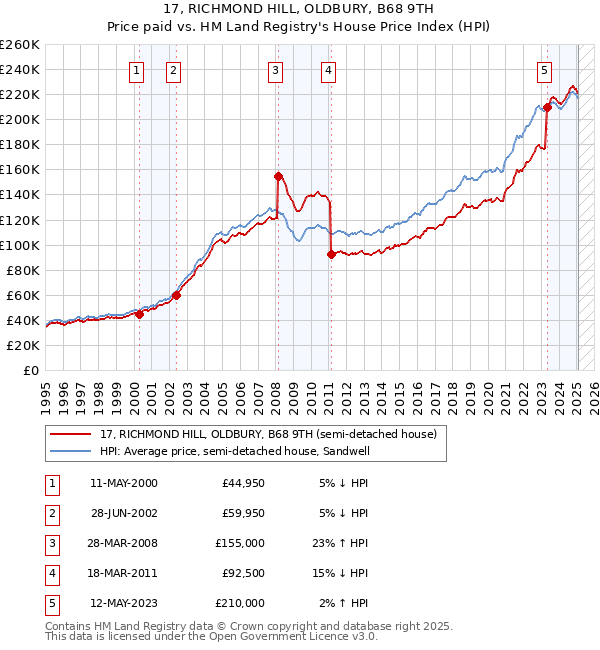 17, RICHMOND HILL, OLDBURY, B68 9TH: Price paid vs HM Land Registry's House Price Index
