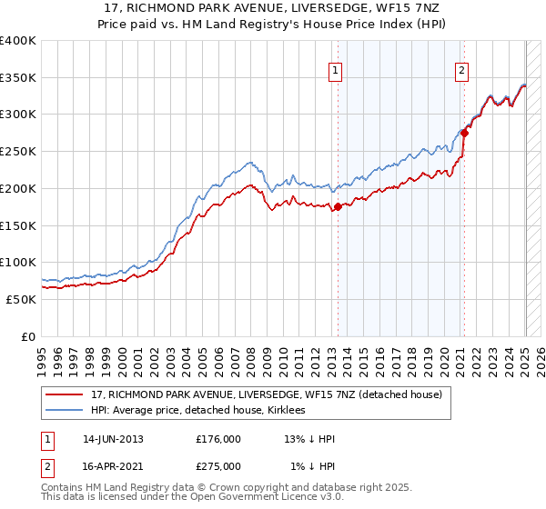 17, RICHMOND PARK AVENUE, LIVERSEDGE, WF15 7NZ: Price paid vs HM Land Registry's House Price Index