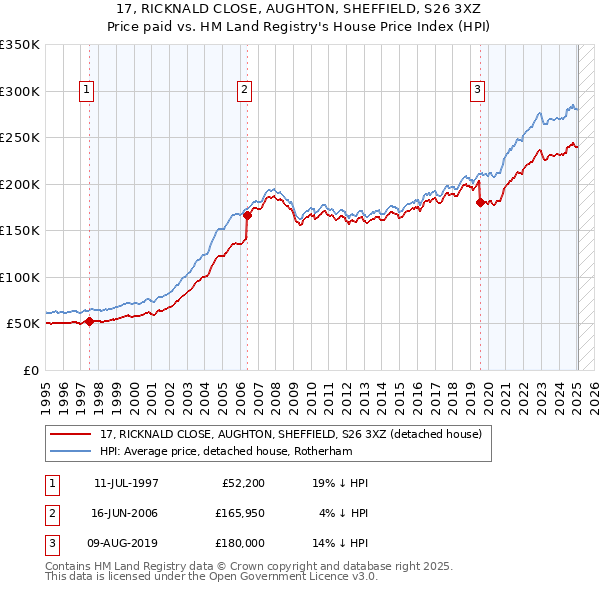 17, RICKNALD CLOSE, AUGHTON, SHEFFIELD, S26 3XZ: Price paid vs HM Land Registry's House Price Index