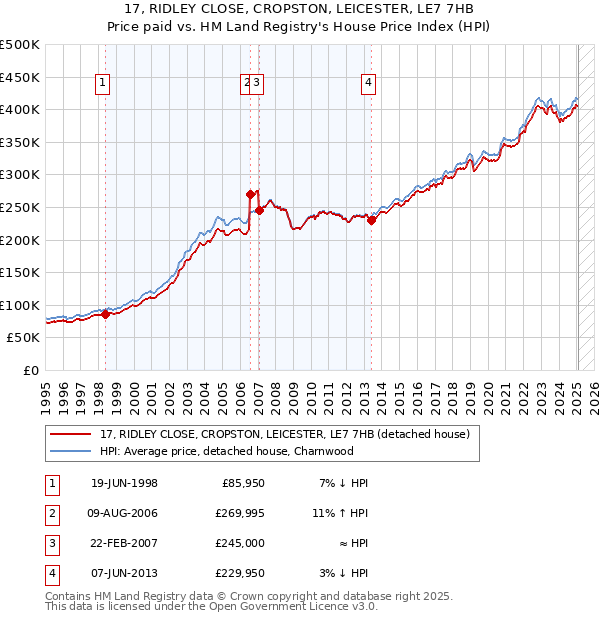 17, RIDLEY CLOSE, CROPSTON, LEICESTER, LE7 7HB: Price paid vs HM Land Registry's House Price Index