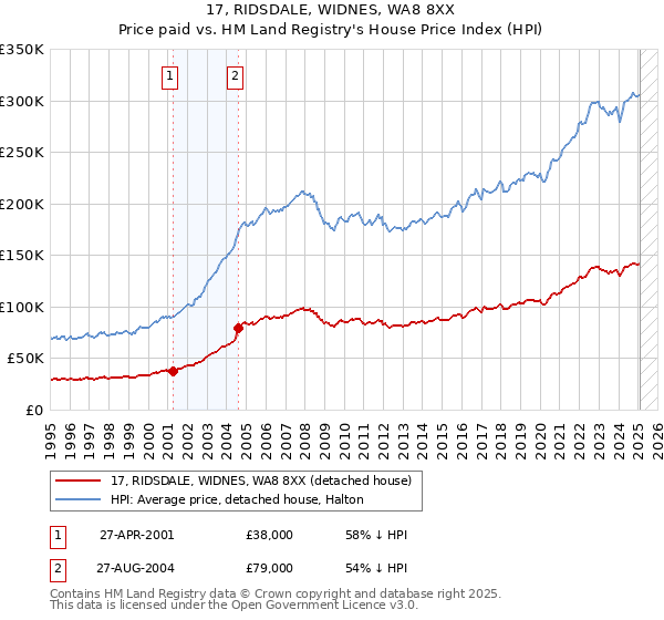 17, RIDSDALE, WIDNES, WA8 8XX: Price paid vs HM Land Registry's House Price Index