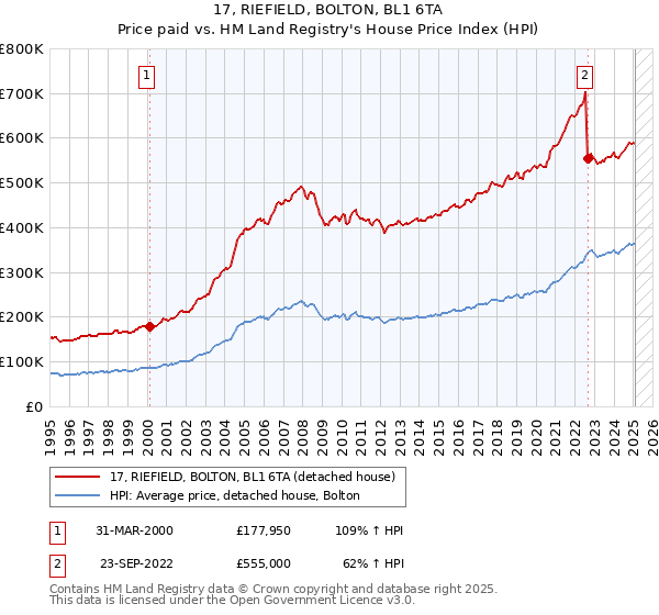 17, RIEFIELD, BOLTON, BL1 6TA: Price paid vs HM Land Registry's House Price Index