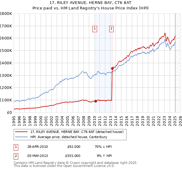 17, RILEY AVENUE, HERNE BAY, CT6 8AT: Price paid vs HM Land Registry's House Price Index