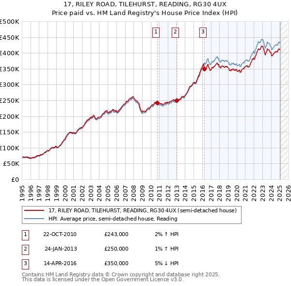 17, RILEY ROAD, TILEHURST, READING, RG30 4UX: Price paid vs HM Land Registry's House Price Index