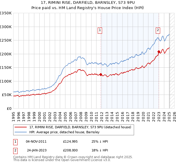 17, RIMINI RISE, DARFIELD, BARNSLEY, S73 9PU: Price paid vs HM Land Registry's House Price Index