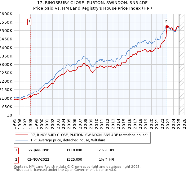17, RINGSBURY CLOSE, PURTON, SWINDON, SN5 4DE: Price paid vs HM Land Registry's House Price Index