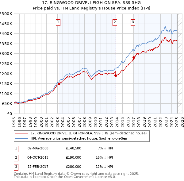 17, RINGWOOD DRIVE, LEIGH-ON-SEA, SS9 5HG: Price paid vs HM Land Registry's House Price Index