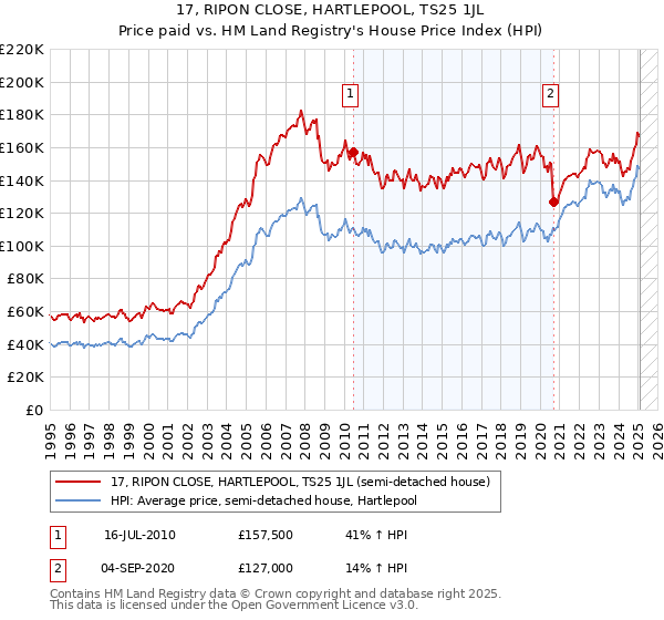 17, RIPON CLOSE, HARTLEPOOL, TS25 1JL: Price paid vs HM Land Registry's House Price Index