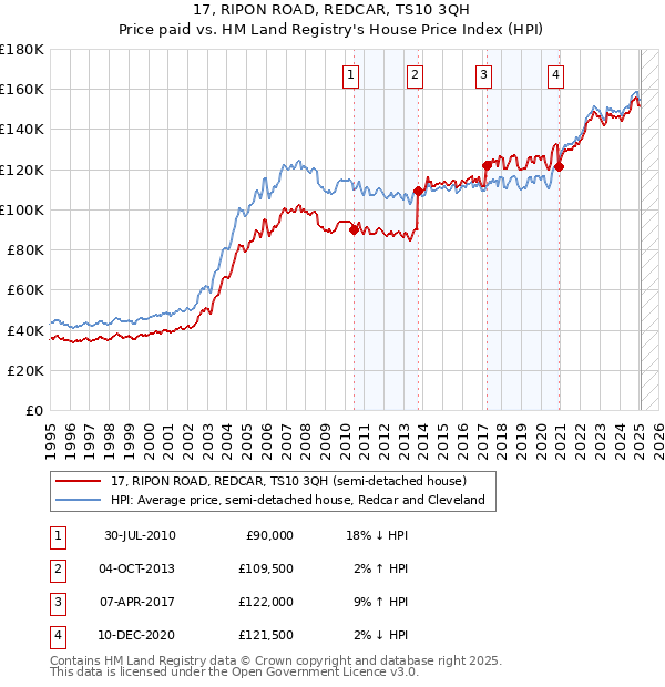 17, RIPON ROAD, REDCAR, TS10 3QH: Price paid vs HM Land Registry's House Price Index