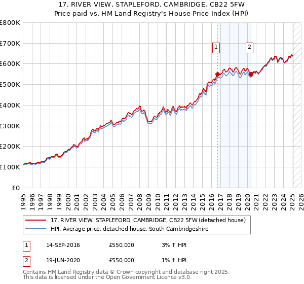17, RIVER VIEW, STAPLEFORD, CAMBRIDGE, CB22 5FW: Price paid vs HM Land Registry's House Price Index
