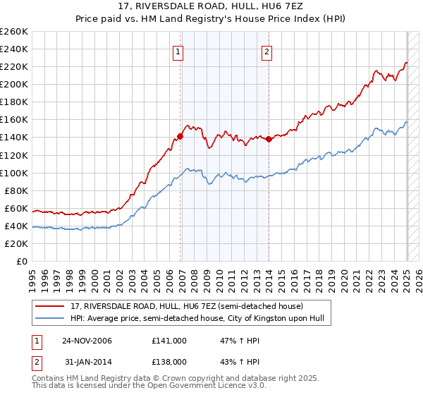 17, RIVERSDALE ROAD, HULL, HU6 7EZ: Price paid vs HM Land Registry's House Price Index
