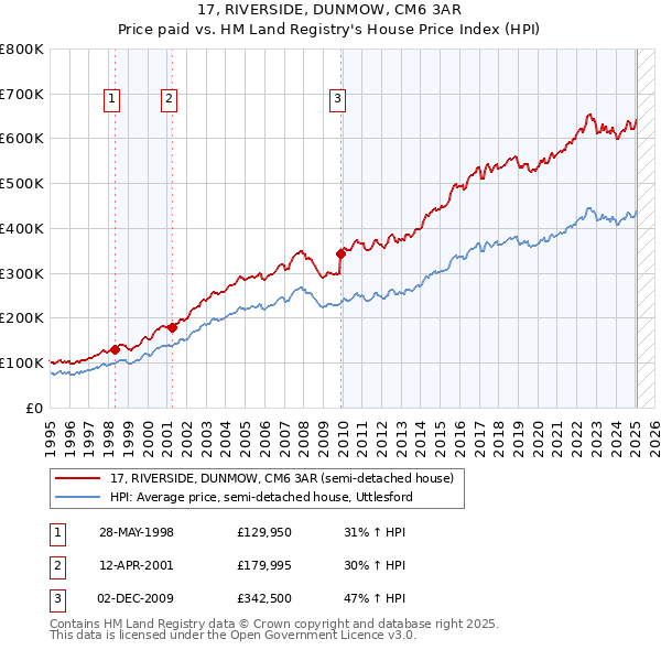 17, RIVERSIDE, DUNMOW, CM6 3AR: Price paid vs HM Land Registry's House Price Index