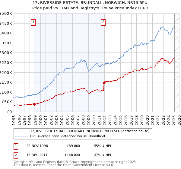 17, RIVERSIDE ESTATE, BRUNDALL, NORWICH, NR13 5PU: Price paid vs HM Land Registry's House Price Index