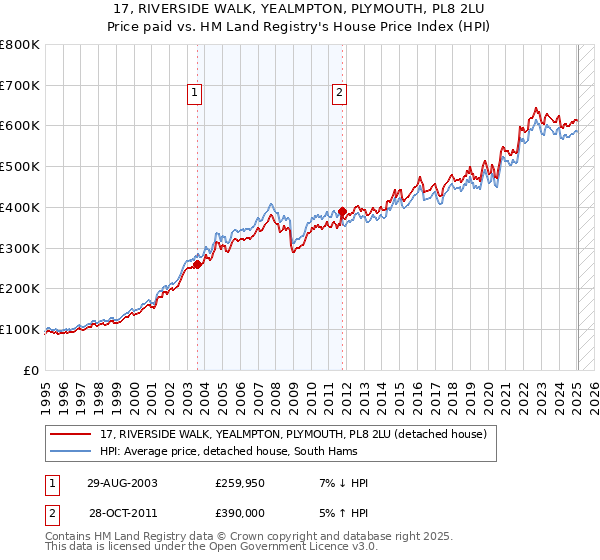 17, RIVERSIDE WALK, YEALMPTON, PLYMOUTH, PL8 2LU: Price paid vs HM Land Registry's House Price Index