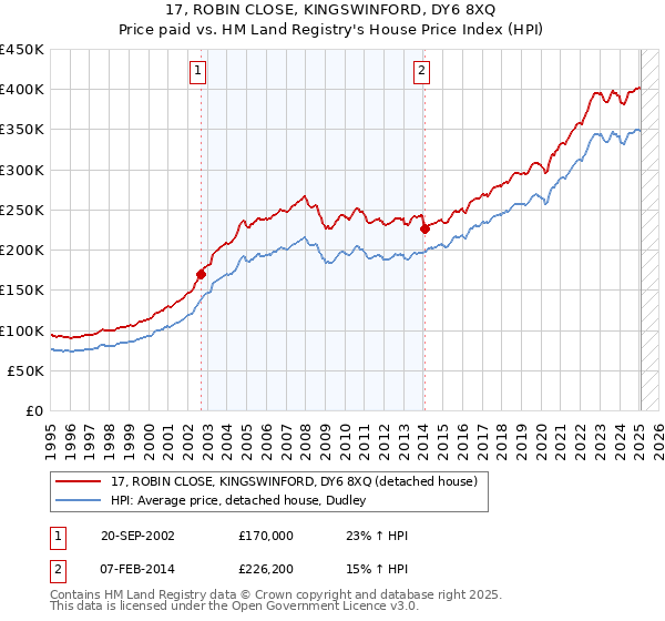 17, ROBIN CLOSE, KINGSWINFORD, DY6 8XQ: Price paid vs HM Land Registry's House Price Index