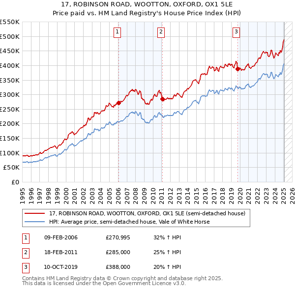 17, ROBINSON ROAD, WOOTTON, OXFORD, OX1 5LE: Price paid vs HM Land Registry's House Price Index