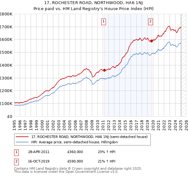 17, ROCHESTER ROAD, NORTHWOOD, HA6 1NJ: Price paid vs HM Land Registry's House Price Index