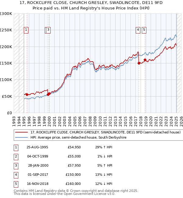 17, ROCKCLIFFE CLOSE, CHURCH GRESLEY, SWADLINCOTE, DE11 9FD: Price paid vs HM Land Registry's House Price Index
