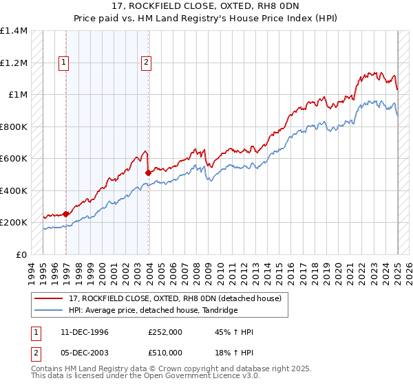 17, ROCKFIELD CLOSE, OXTED, RH8 0DN: Price paid vs HM Land Registry's House Price Index