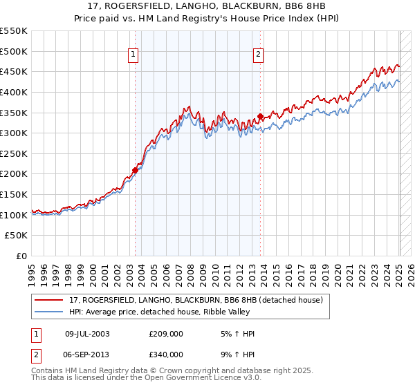 17, ROGERSFIELD, LANGHO, BLACKBURN, BB6 8HB: Price paid vs HM Land Registry's House Price Index