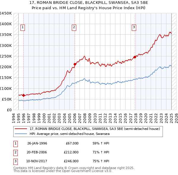 17, ROMAN BRIDGE CLOSE, BLACKPILL, SWANSEA, SA3 5BE: Price paid vs HM Land Registry's House Price Index