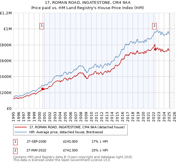 17, ROMAN ROAD, INGATESTONE, CM4 9AA: Price paid vs HM Land Registry's House Price Index