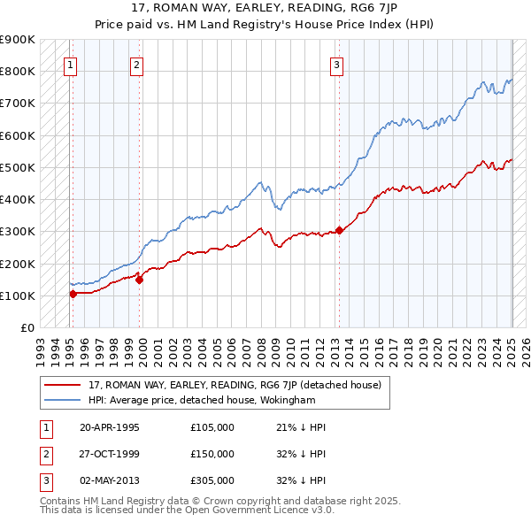 17, ROMAN WAY, EARLEY, READING, RG6 7JP: Price paid vs HM Land Registry's House Price Index