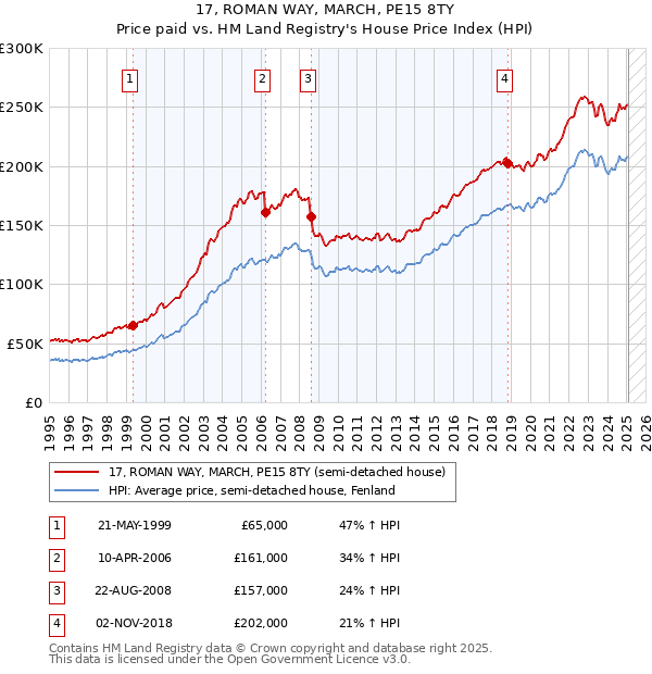 17, ROMAN WAY, MARCH, PE15 8TY: Price paid vs HM Land Registry's House Price Index