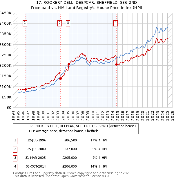 17, ROOKERY DELL, DEEPCAR, SHEFFIELD, S36 2ND: Price paid vs HM Land Registry's House Price Index