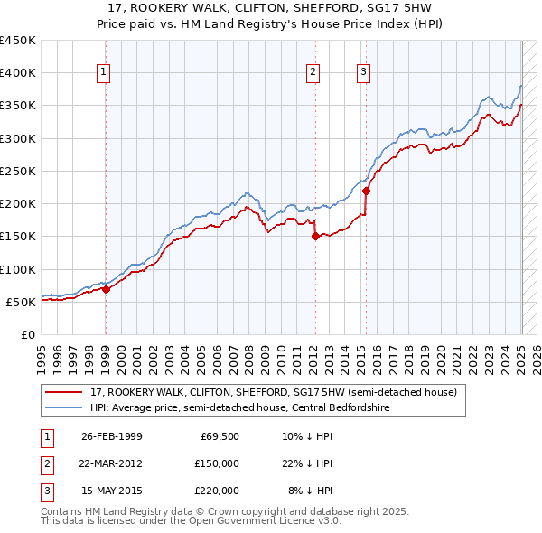 17, ROOKERY WALK, CLIFTON, SHEFFORD, SG17 5HW: Price paid vs HM Land Registry's House Price Index
