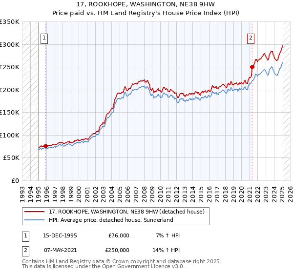 17, ROOKHOPE, WASHINGTON, NE38 9HW: Price paid vs HM Land Registry's House Price Index