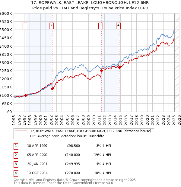 17, ROPEWALK, EAST LEAKE, LOUGHBOROUGH, LE12 6NR: Price paid vs HM Land Registry's House Price Index